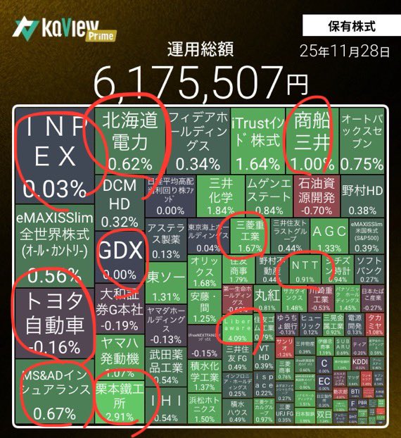 ⚾️マイPFで野球スタメン考えてみた⚾️

1番レフト　商船三井 （利回り4.51%）
下落時の足（日足）の速さはピカイチw
但し、一旦調子を上げると一発長打も狙えるメジャーリーグにいがちなリードオフマンな1番。

2番ショート　#NTT （3.4%）