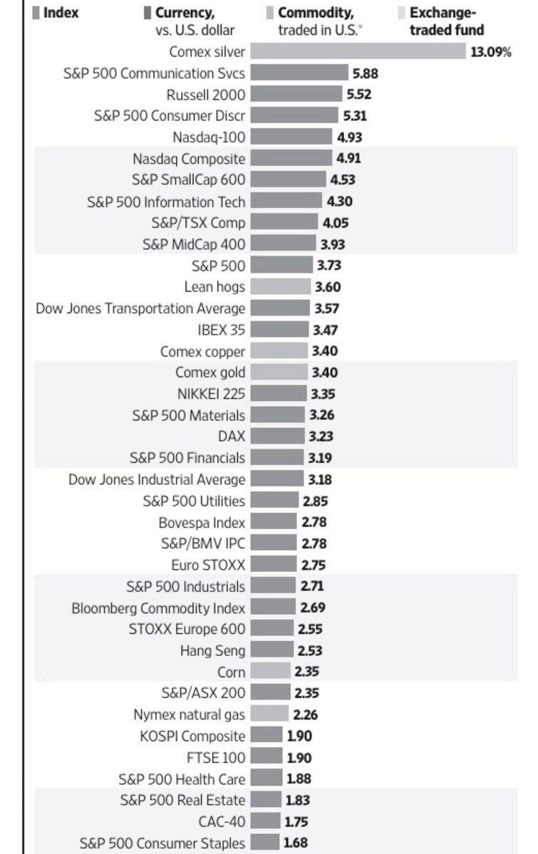 timfritschel's tweet image. Lean hogs ⬆️, Corn ⬆️ 🙂 
🐖 🌽 
#markets #commodity