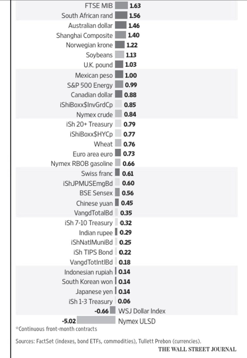 timfritschel's tweet image. Lean hogs ⬆️, Corn ⬆️ 🙂 
🐖 🌽 
#markets #commodity