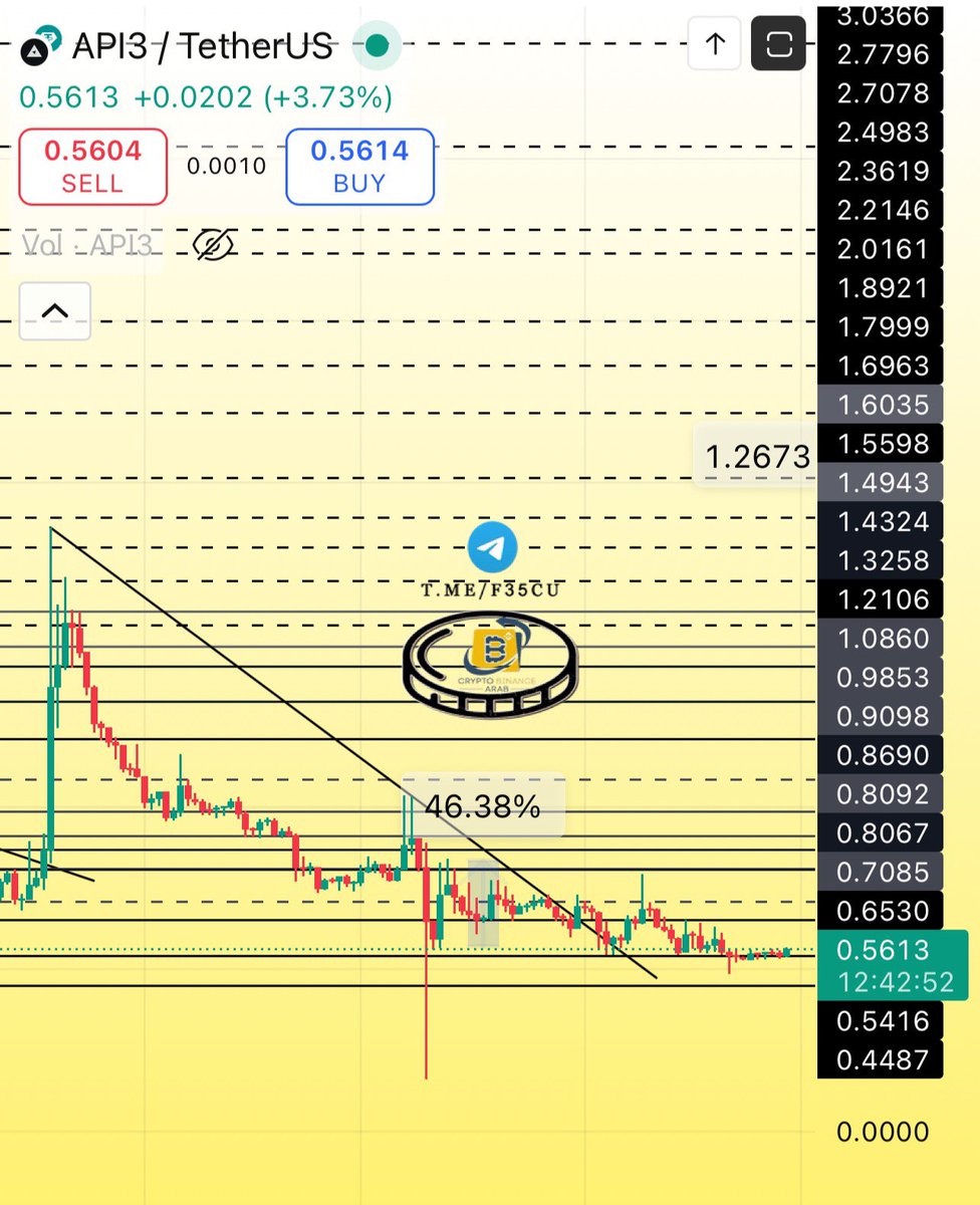 Cryptohelp90's tweet photo. #API3 $api3
#api3usdt ✅ https://t.co/4tc87odJeg