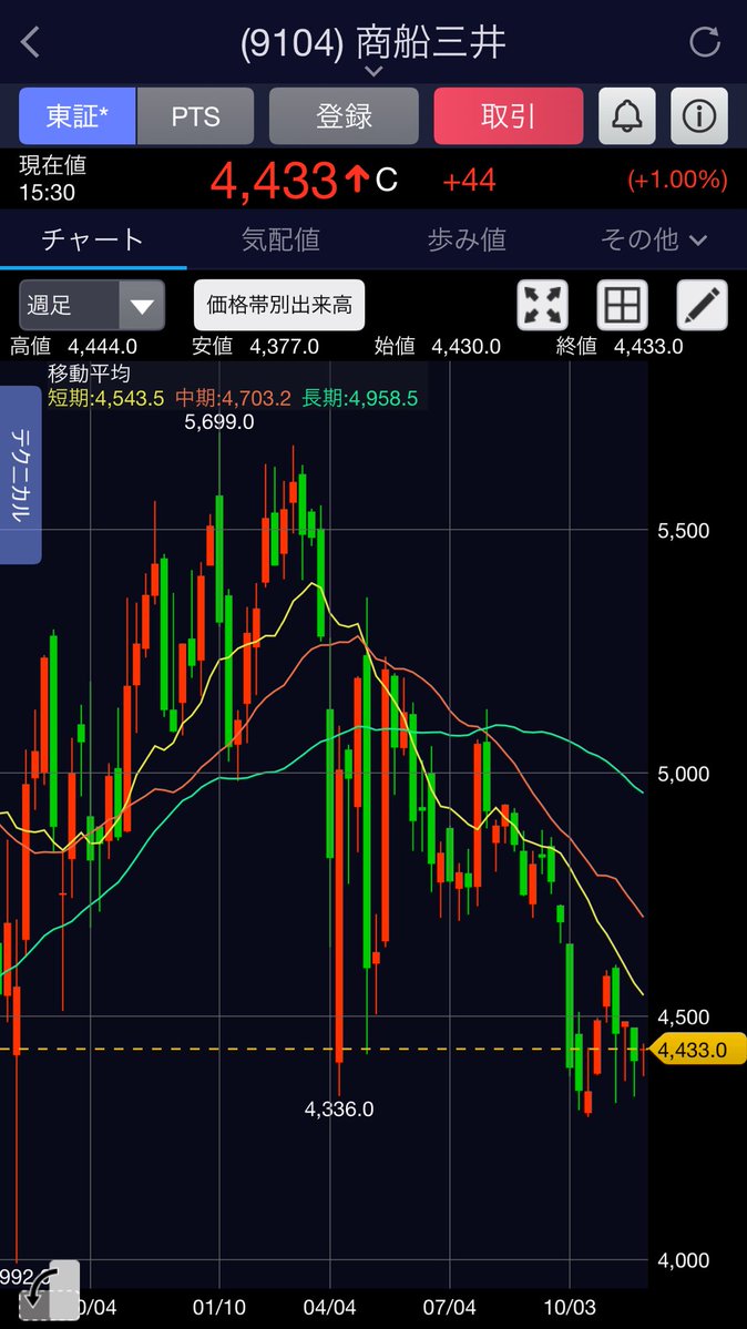 ［ウォッチリスト］
✅商船三井(9104)
株価:4433円
配当:200円
利回り:4.51%
次期中期経営計画で配当の維持または増額する累進配当の導入を検討している報道あり。業績変動の大きい海運業なので、これまで手を出すことはなかったが、買いを検討できる要素の一つになった。
#商船三井
#配当
#個別株