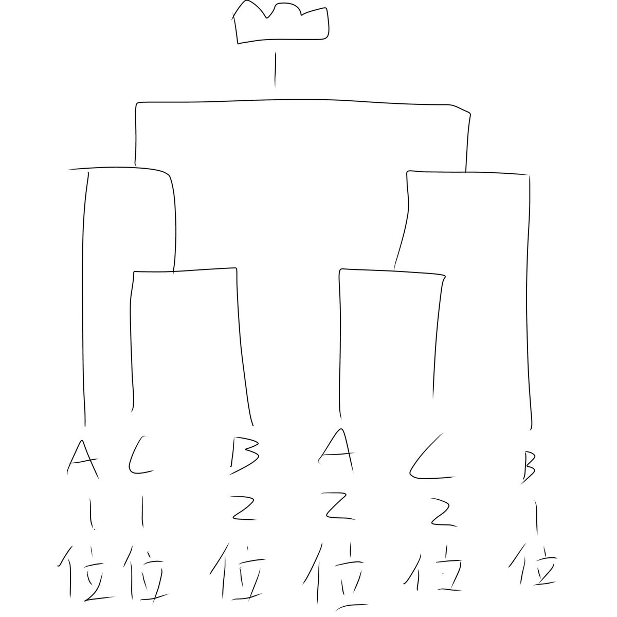 形式を説明します
1リーグ4チーム×3リーグのリーグ戦、決勝トーナメントについては画像を参照してください