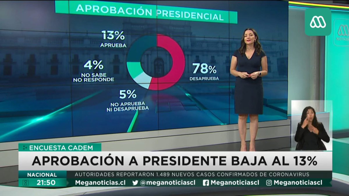 ProgramaNTN's tweet image. Se acuerdan del 78% que parecía 55% y ese 13% que parecía 25%
Muy @meganoticiascl