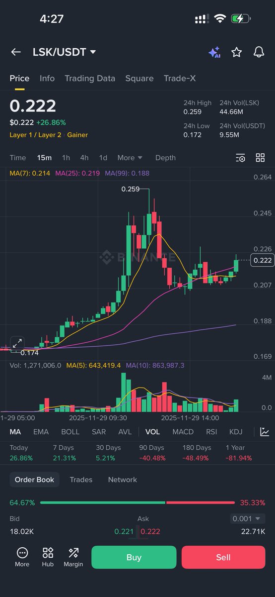 tomjerry_786's tweet image. $LSK IS WAKING UP! 
After a massive +26% surge, #Lisk is printing a textbook Bullish Pennant on the 15m chart.
The Setup:
🔹 Price: $0.222
🔹 Buy Pressure: Order book is 64% BID heavy.
🔹 Key Support: Holding above the MA(7) at $0.214 is critical.