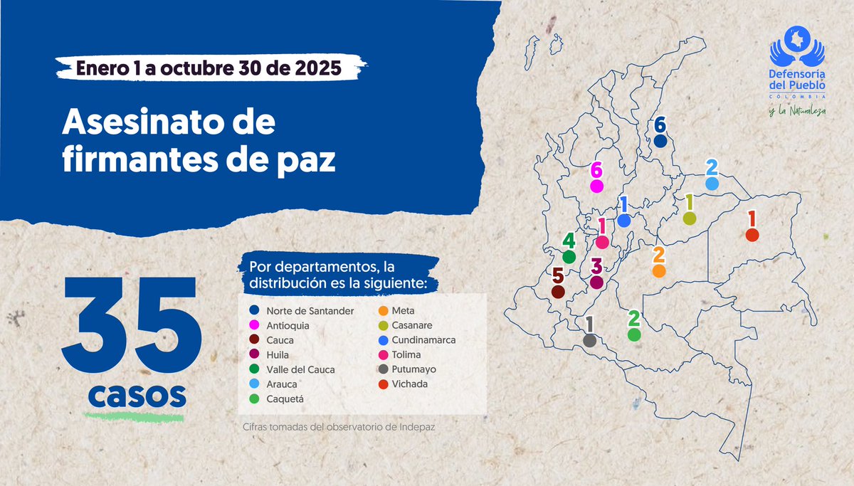 DefensoriaCol's tweet photo. El respeto la vida es fundamental para la construccion de paz. 

En Colombia la violencia persiste:

En lo corrido del año se han asesinado a 127 hombres y  18 mujeres, personas líderes en los territorios, 35 firmantes paz y se han registrado 67 masacres.

La vida es un derecho, protegerla es deber de todos.