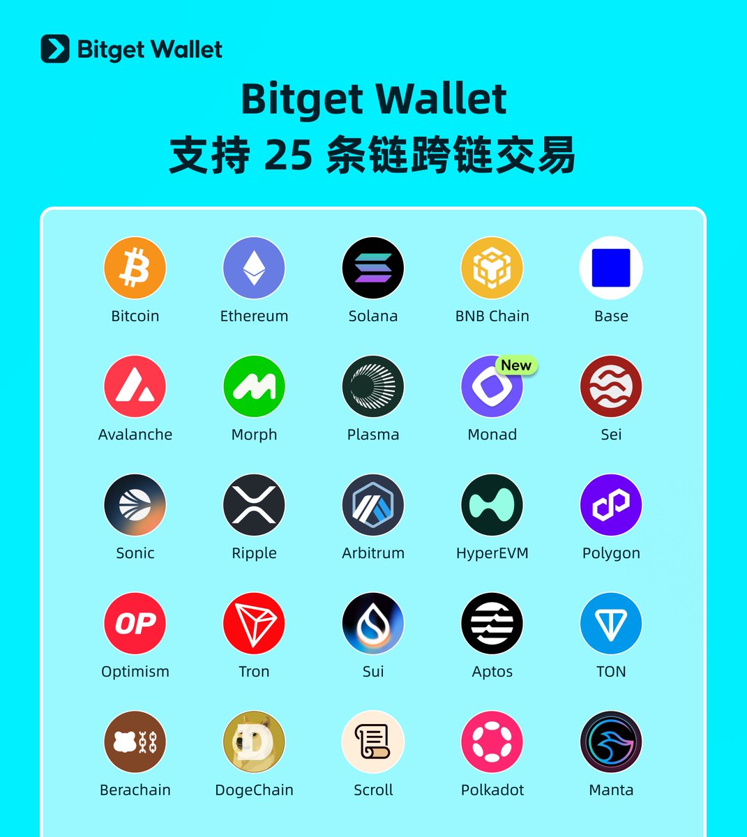 BitgetWalletCN's tweet image. 我们已支持 25 条主流公链的跨链交易。🍻

跨链覆盖最广，而且不用主链币你也能一键跨链，捕捉新机会～
