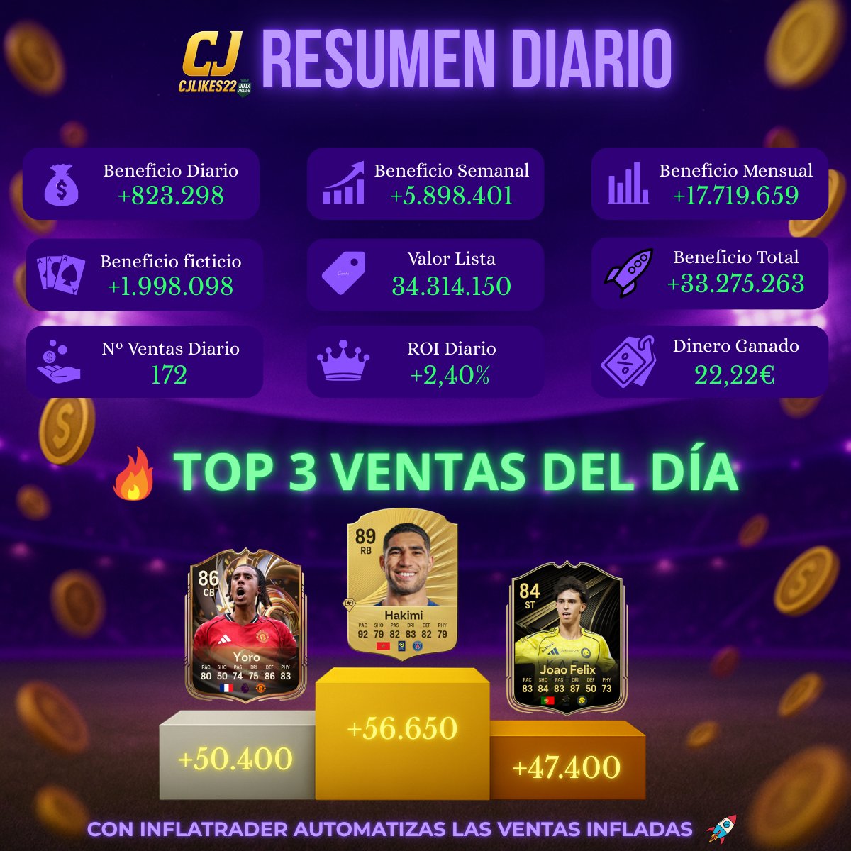 CJLikes22's tweet image. 📊 Resumen #InflaTrader            
28/11/2025    
#EAFC26 #EAFC #FUT