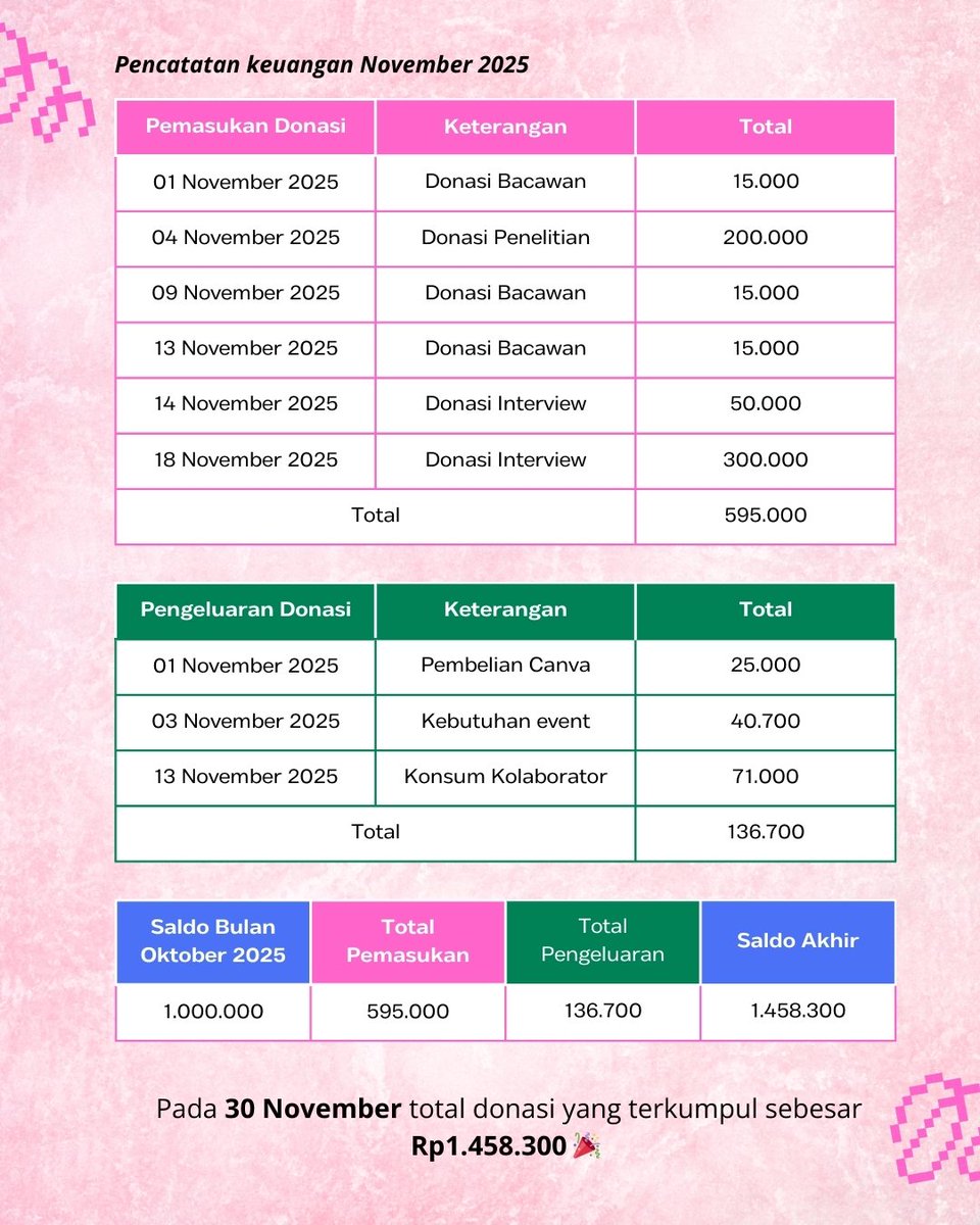 dudukbaca's tweet photo. Halo #bacawan π
Kami mengucapkan Terima kasih sebesar-besarnya untuk setiap donasi yang diberikan kepada kamiπ€.
Setiap bantuan sangat berarti untuk membuat ruang membaca ini bisa terus tumbuh dan bertemu lebih banyak cerita yang belum kita temukan πΏπ
#malang https://t.co/mwVVwCHQ74