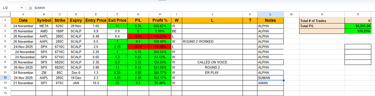 alphatradingpro's tweet photo. Happy Thanksgiving weekend — traded only Monday to Wednesday, skipped the Friday half-day, and still walked away with a monster 3-day trading week.
Here are the results:
$META 1.65 ➜ 11  (566%)
$AMD 0.90➜ 0.90  (0%)
$AAPL 0.49 ➜ 0.40  (-18%)
$AAPL 0.50 ➜ 1.00  (100%)
$SPX 2.65 ➜ 2.40  (-10%)
$SPX 2.25 ➜ 9.00  (300%)
$SPX 2.35 ➜ 5.50  (134%)
$SPX 2.85 ➜ 12  (321%)
$ZM 1.30 ➜ 6.25  (380%)
$AAPL 2.30 ➜ 4.65  (102%)
$SPY 10.5 ➜ 20  (90%)

Three days. Zero forcing. Just levels and execution.
Yearly is $340 this weekend — 60% off.
If you follow the levels and trade with us… that’s peanut.
Use coupon code THANKS.