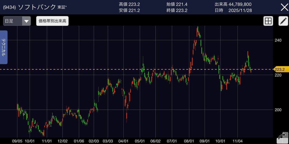 ソフトバンク、10万株売った。

この銘柄だけで100万円稼げました。

また215円まで下がったら買うだけ。

去年から繰り返して、ソフトバンクだけでトータル6000万円増えています。

ほぼ確実に儲かるのに、
なぜみんなやらないのか不思議。