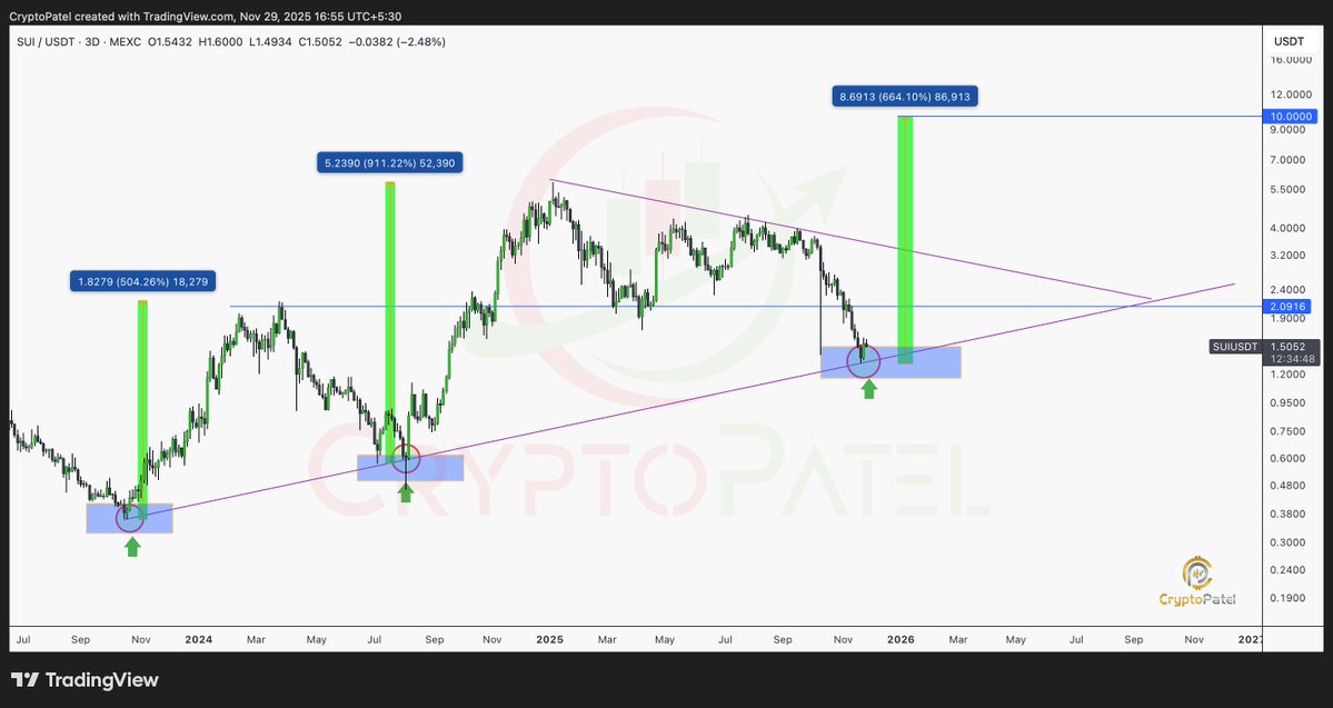 $SUI Is Repeating The EXACT Pattern That Caused 450% and 750% Pumps 

2023: Touched support → +450%
2024: Touched support → +750%
2025: Touched support → ???

Could history repeat? Get ready 🚀

<a href="/SuiNetwork/">Sui</a> #SUI