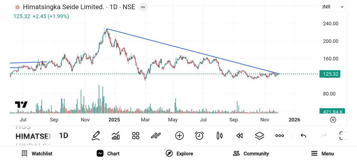 BRavaiya's tweet image. #BIL
#HIMATSEIDE
#KSOLVES
#LTTS

@kuttrapali26 @KommawarSwapnil @Jagadeesh0203 @sunilgurjar01 @nirajtanna @prrobbins @StockX_India @VaibhavBhimjiy2 @dharmesh_1970 @saras_app @TechnoFunda6 @GoldenEye_6 @Shekhawat_089 @BhartiyNiveshak @ashwinnagar