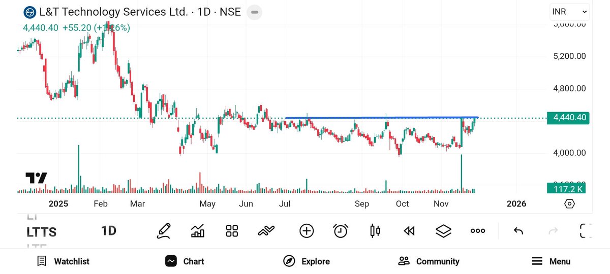 BRavaiya's tweet image. #BIL
#HIMATSEIDE
#KSOLVES
#LTTS

@kuttrapali26 @KommawarSwapnil @Jagadeesh0203 @sunilgurjar01 @nirajtanna @prrobbins @StockX_India @VaibhavBhimjiy2 @dharmesh_1970 @saras_app @TechnoFunda6 @GoldenEye_6 @Shekhawat_089 @BhartiyNiveshak @ashwinnagar