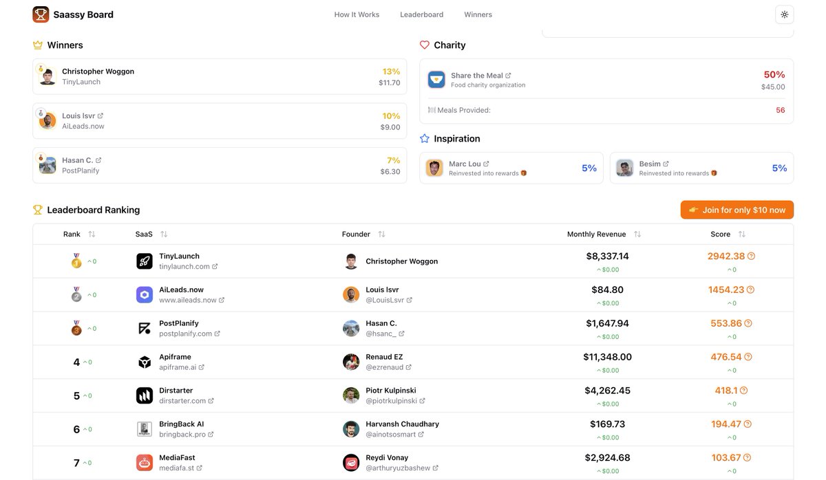🔥 Week 5 Leaderboard (November) 🔥

🥇<a href="/chrissyinspace/">Christopher Woggon</a> - $ 11.70
🥈<a href="/LouisLsvr/">Louis Lsvr</a> - $ 9.00
🥉@hsanc_ - $ 6.30

💰 $45 raised = 56 meals for people in need 🙌

Less than 36 hours left in this month’s competition.

And the leaderboard is stacked with giants.