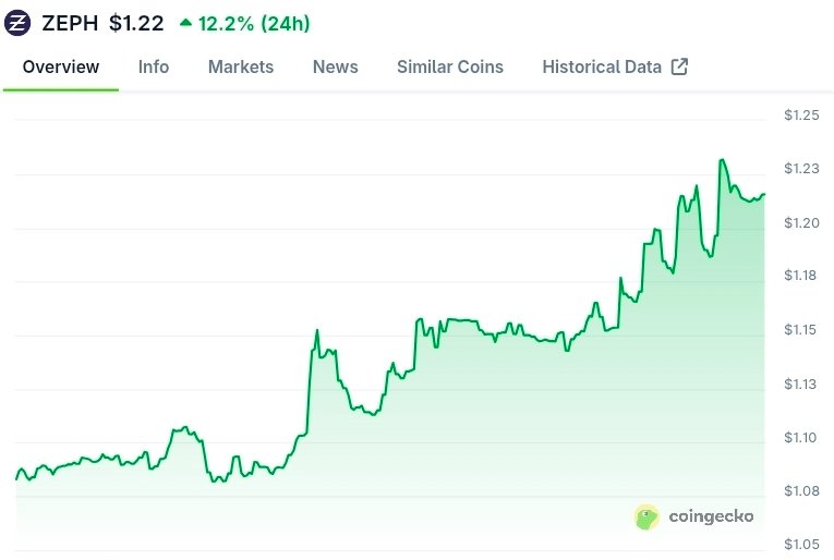 I just love the steady growth on $ZEPH tbh

over the past 7 days, we're up 2x and it didn't happen in one manipulative candle

We're currently at a time when two top narratives are igniting again - PRIVACY &amp; STABLECOINS

and <a href="/zephyr_org/">Zephyr Protocol</a> is the best of both. I'm talking the FIRST