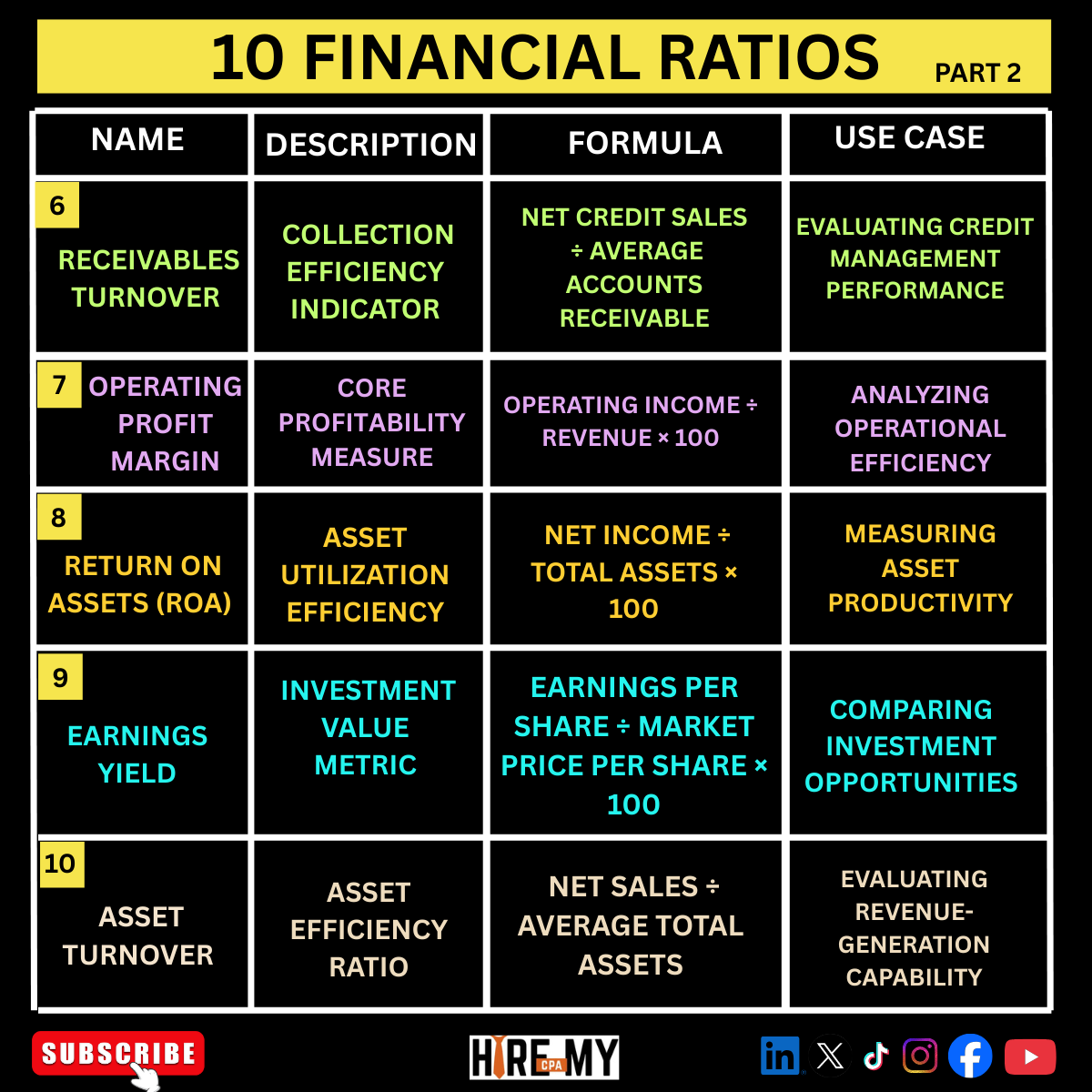 hiremycpa's tweet image. 10 financial ratios part 2 
Quick, simple, and perfect for beginners, business owners, and finance students.
#FinancialRatios #FinanceBasics #Investing101 #BusinessFinance #Accounting #CPATips #FinancialAnalysis #FinanceForBeginners #BusinessTips