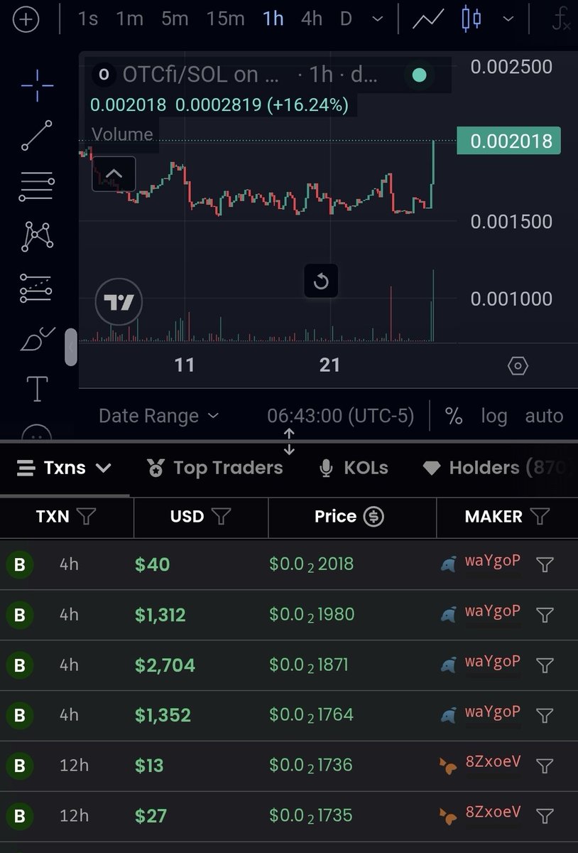 GM. $OTCfi buyer overnight picked up $8k and staked it all. Could be a new co onboarding? Not really sure. I know we've had direct conversations with probably 35 OTC companies at this point and its just a matter of time before it all clicks. $MVCO is shaping the future of the OTC