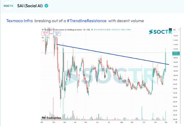 MySoctr's tweet image. #texinfra #charts   

Check Latest #Chartpatterns  on my.soctr.in/x  And &quot;follow&quot; @MySoctr

#Nifty #Nifty50 #Investing #Breakoutstocks #StocksInFocus #StocksToWatch #Stocks #StocksToBuy #StocksToTrade #Breakoutstock #Stockmarketindia #StockMarket #Trading #StockMarkets…