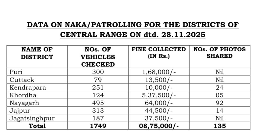 Satya0168's tweet photo. Central Range Police Naka/Patrolling stats for 28th Nov 2025: 1,749vehicles checked across 7 districts, fines totalling ₹08,75,000. Ongoing effort to enforce traffic rules &amp; keep roads safe. #TrafficSafety #CentralRange #OdishaPolice https://t.co/f0jiFNQduS