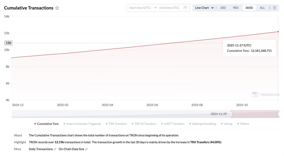 数据证明 TRON 的使用率是真的高 ！

刚刚发现一个很有意思的数据 

以太总累积的交易次数为 31.1 亿笔
而波场仅用七年 就完成了 121 亿笔

虽然以太比波场早上线三年
但转账量却差了数倍

差的不只是数字 而是定位
以太坊做的是高价值、低频的金融层
波场做的是高频、低门槛的全球结算层

有一说一