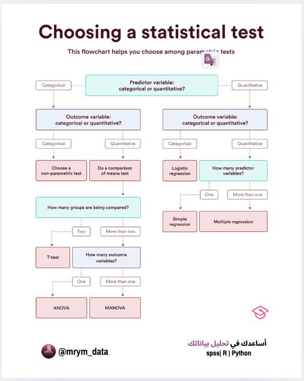 mrym_data's tweet image. في تحليل البيانات 

اسألي نفسك سؤالين فقط

نوع المتغير؟

رقمي (interval/ratio) مثل العمر، الدخل، الدرجة.

فئوي (nominal/ordinal) مثل الجنس، المنطقة، المستوى التعليمي.

عدد المجموعات؟

مجموعة واحدة

مجموعتين

3 مجموعات فأكثر

علاقتين متغيرين 

عندك مشكلة في تحليل بياناتك تواصل معي…