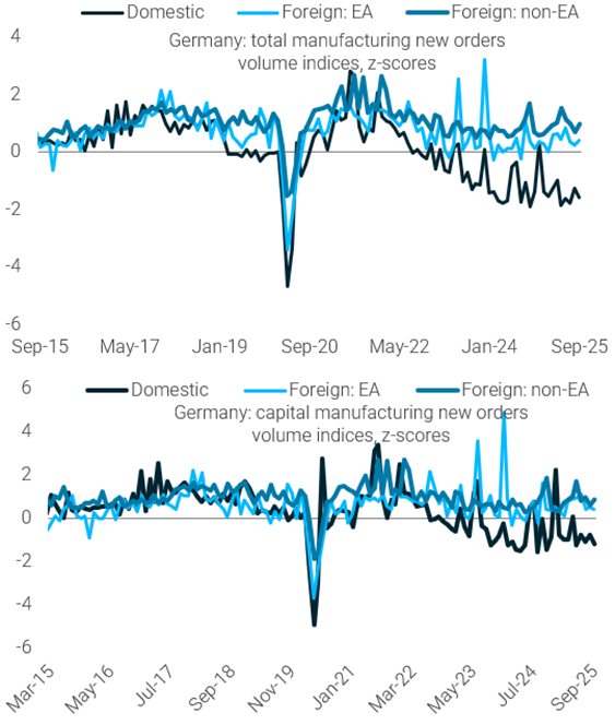 <a href="/MESandbu/">Martin Sandbu</a> <a href="/FT/">Financial Times</a> Everyone acknowledges that “China Shock 2.0”, US tariffs and energy cost are strong headwinds for 🇩🇪 manufacturing, but data show the decline in domestic demand has been much stronger than that in foreign demand. Eg. look at factory orders – volume indices 2/