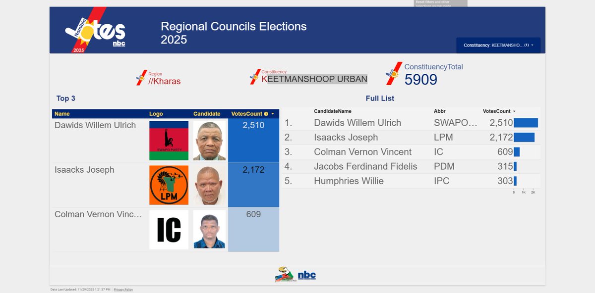 NBCDigitalNews's tweet photo. #ELECTIONRESULTS | Final results for the 2025 Mariental Rural, Khomasdal, Keetmanshoop Urban, Karasburg East, Gibeon and Epupa, constituencies.
#NamibiaVotes2025 #ElectionResults2025 #nbcdigitalnews #nbcDSTV282 https://t.co/l6INs6sVzQ
