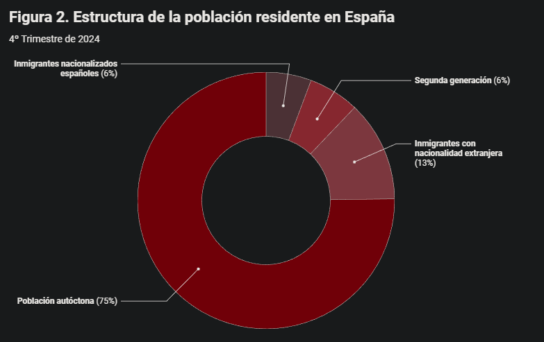 Este gráfico muestra perfectamente la demografía actual: al menos un 25 % de la población no es española.

Los últimos datos del INE sitúan a España en 49.442.844 personas.

Lo que implica que en España hay 12.360.711 inmigrantes de primera o segunda generación.