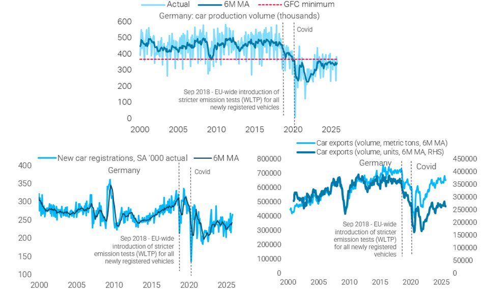 <a href="/MESandbu/">Martin Sandbu</a> <a href="/FT/">Financial Times</a> The auto sector with sprawling supply chain is a key drag on domestic activity. But the loss-of-competitiveness diagnosis is not enough to explain what happened. Export volumes have been stabilizing/recovering since '22. Regulatory factors since 2018 and domestic demand matter 5/