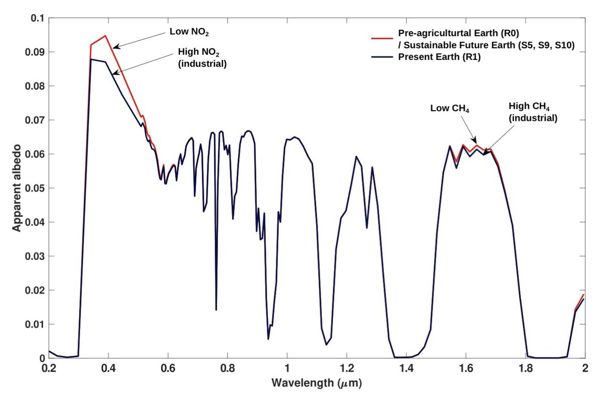 emulenews's tweet image. #arXiv Projections of Earth&apos;s Technosphere: Strategies for Observing Technosignatures on Terrestrial Exoplanets arxiv.org/abs/2511.20329 ten self-consistent scenarios for future Earth technospheres as analogs for extraterrestrial technospheres for HWO.
cc @hsocasnavarro