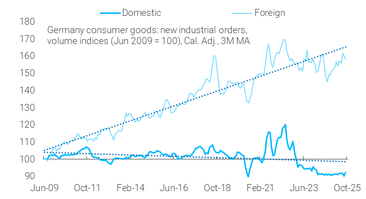 <a href="/MESandbu/">Martin Sandbu</a> <a href="/FT/">Financial Times</a> The most glaring example of domestic demand deficiency comes from consumer goods. Foreign orders are near trend, but the shortfall in domestic orders is much bigger than that recorded during the GFC/EA debt crisis and it’s stuck at Covid lows. 4/