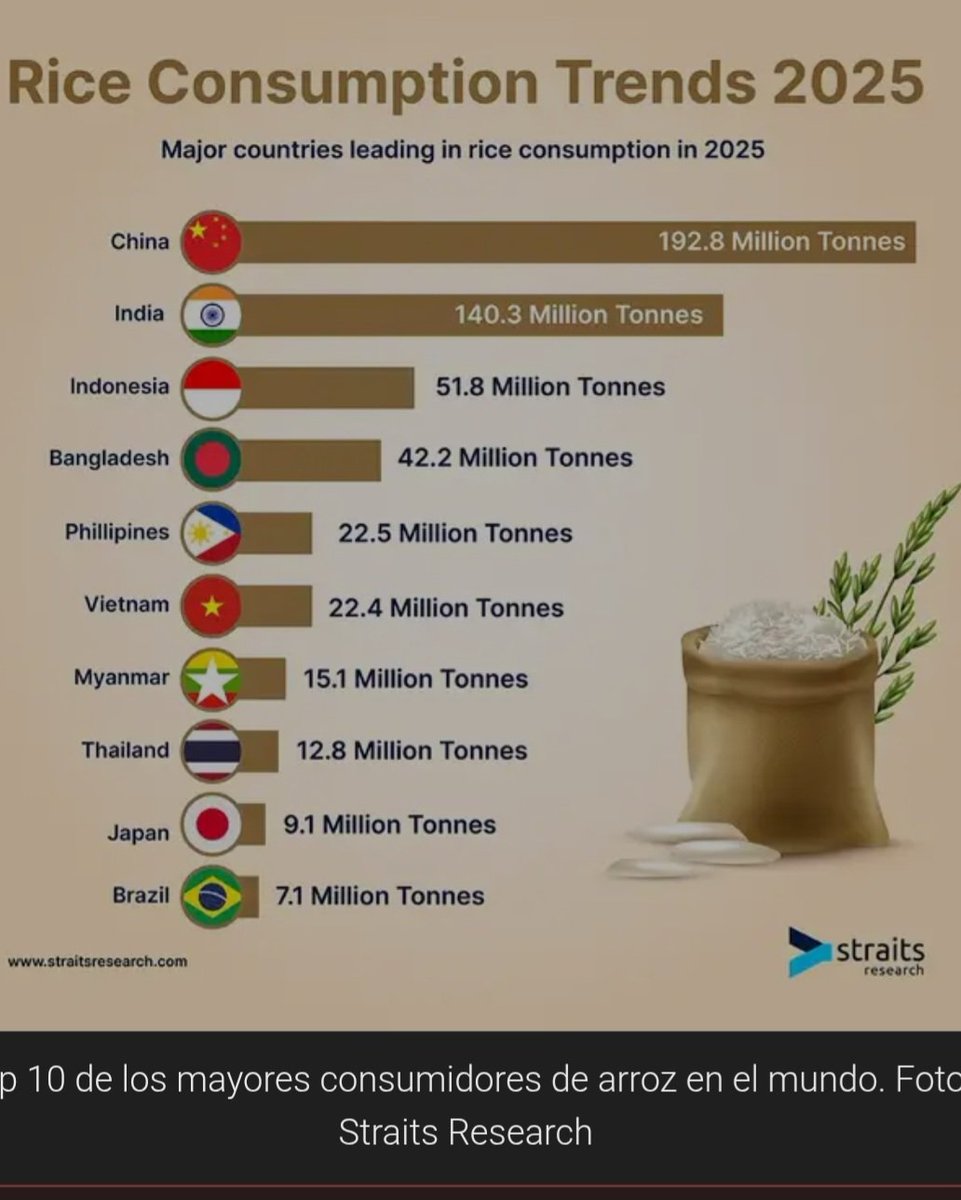 El arroz, más que un alimento, ha resultado ser una bendición para la humanidad. Su consumo se ha extendido al aquilatarse su bajo valor económico y su alto valor nutritivo. El arroz es, sin dudas, una de las buenas razones para la reducción del hambre en el mundo !