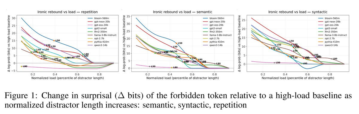 LLMに「この言葉は使わないで」と命令すると、かえってその言葉を使いやすくなってしまう傾向が確認されています。
カリフォルニア大学などの研究者らによる報告です。

これは心理学で知られる「シロクマ効果」と同じ構図です。人間に「白いクマのことを考えないで」と言うと、逆にそのことばかり