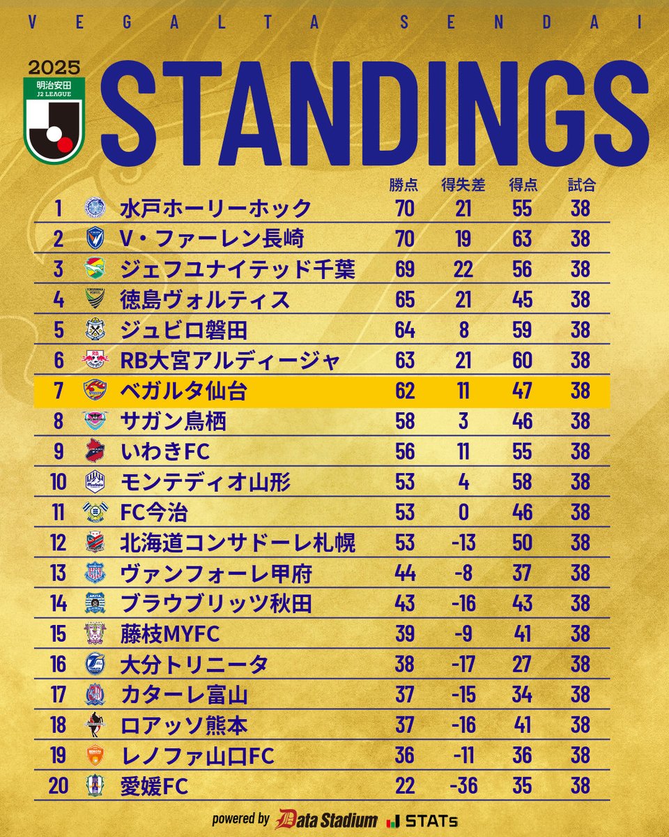 🏆STANDINGS 🦅明治安田J2 第38節 #VEGALTA #PASSION_限界を超えろ #38
