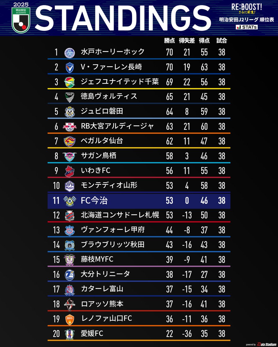 FCimabari's tweet photo. 本日の全試合を終えての最新順位表です📈
🏆明治安田J2リーグ

#FC今治 #REBOOST https://t.co/0S5eqL6mTl
