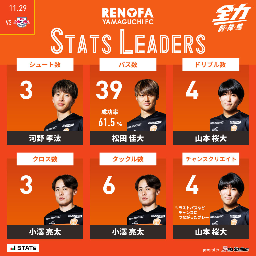 👑本日のスタッツリーダー シュート数: #河野孝汰 パス数: #松田佳大