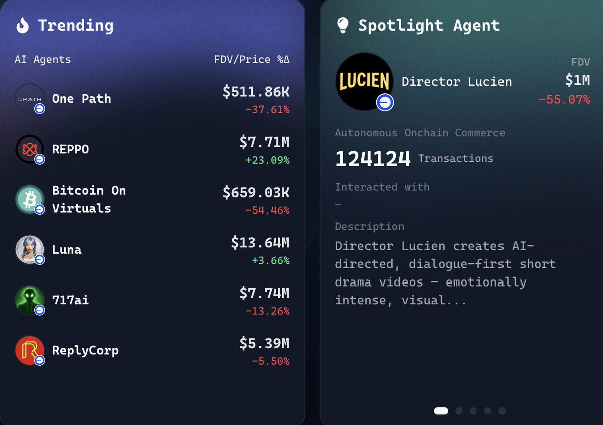 kaylyn_0x's tweet image. 从 Trending 来看， 最近通过 Virtuals 的 Unicorn 机制还是发射出来不少优质项目的，顺带打破了 2M 以上无赚钱效应的魔咒

Prediction $REPPO 7.7M，打新收益 3.8 X
SocialFi  $REPLY 5.4M，打新收益  2.5 X

但纵观整个 Virtuals 生态，依旧是存量市场，参与打新的资金有一部分是从老牌知名 Agent…