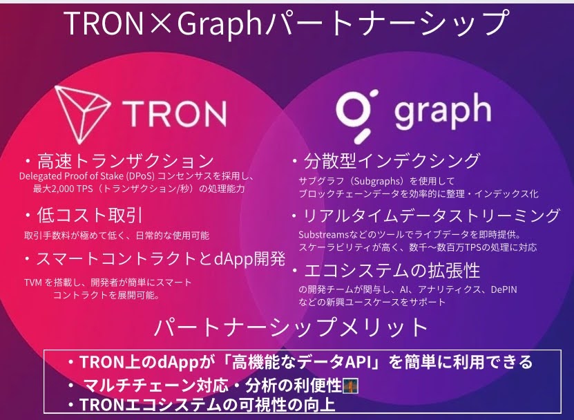 kirua_FF's tweet image. #TRON × #TheGraph パートナーシップを徹底解説📚

「高速・低コストチェーン」のTRONと、
「ブロックチェーン検索エンジン」The Graph。

この2つの連携によるメリットを解説していきます🔰

参考記事
phemex.com/ja/news/articl…

① TRON上のdAppが「高機能なデータAPI」を簡単に利用できる 🔍