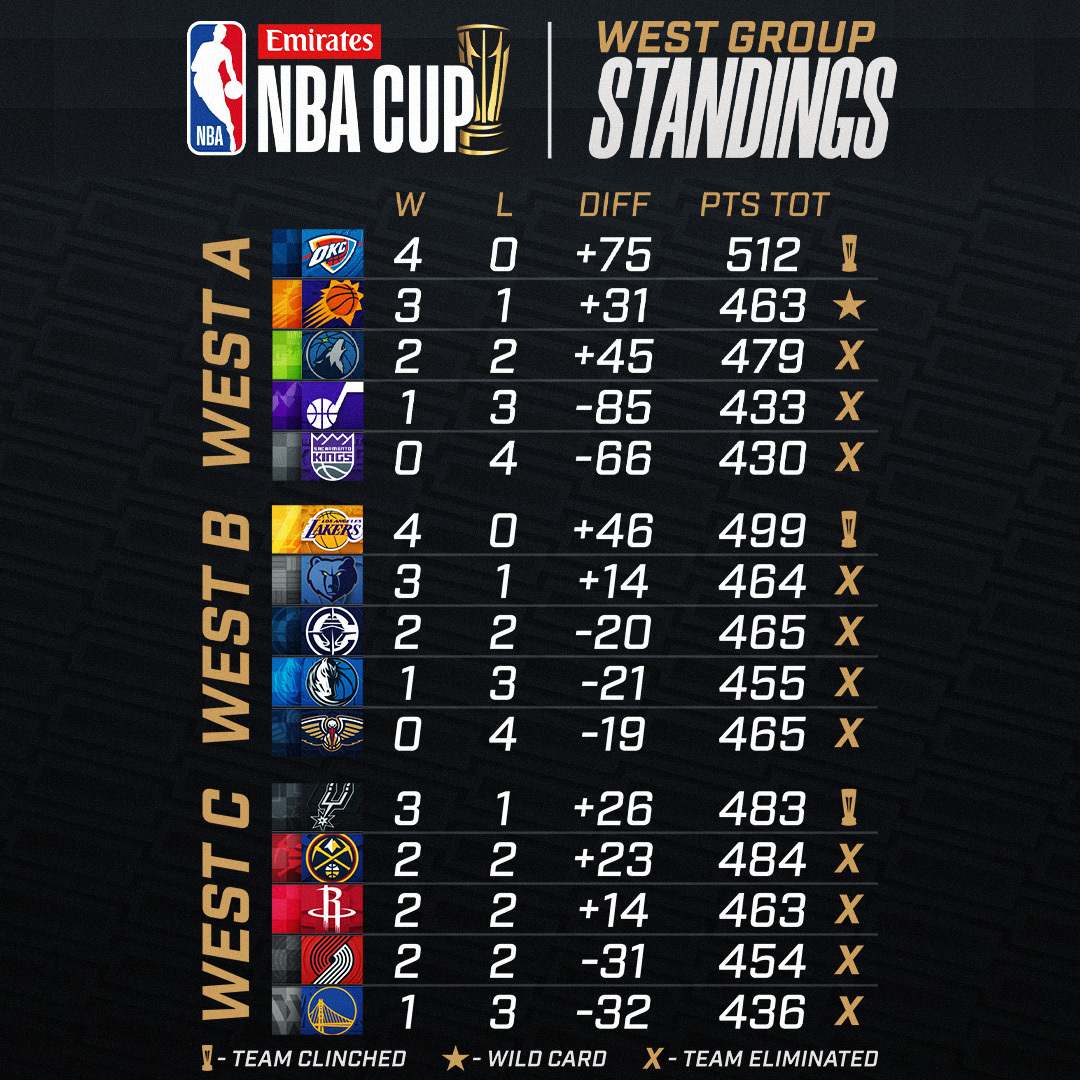 EMIRATES NBA CUP STANDINGS UPDATE ‼️

 OKC, ORL, LAL, SAS, NYK, PHX &amp; MIA all clinch their spots in the Emirates NBA Cup Knockout Rounds!

Download the NBA App for more: