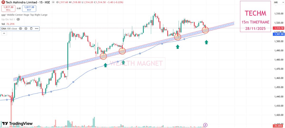 nehaandaaz's tweet image. ### **📊 TECHM Chart Analysis (15m) — 28/11/2025**

🔵 **Clear Ascending Trendline Support:**
Price has taken multiple bounces from the rising trendline (highlighted circles), showing strong buyer presence at every dip.

📈 **Structure Still Bullish:**
Higher-lows pattern intact.…