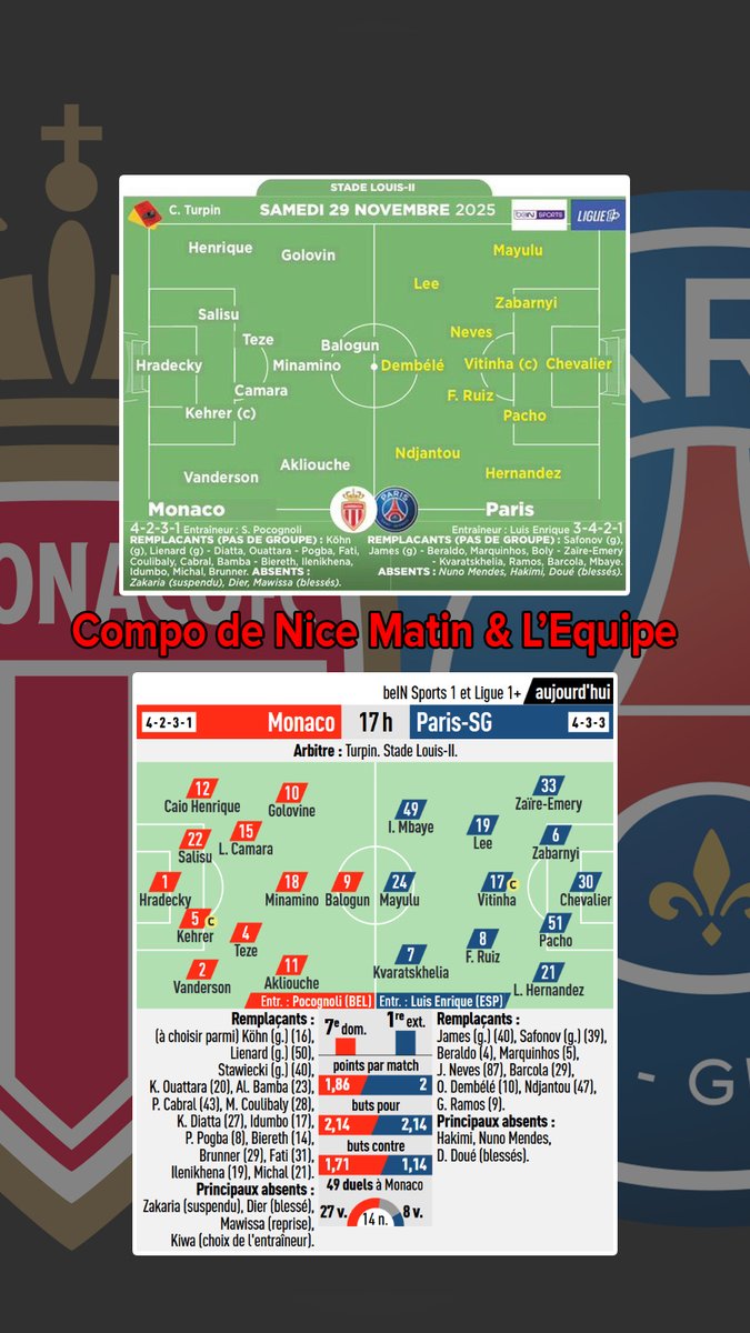 AlyumdrA's tweet photo. #ASMonaco 🆚 #ParisSG
#ASMPSG

Les compo des médias pour le match de ce soir 17h.

🟥Côté monégasque, compo identique en 4231 pour les 2 médias, avec #Kherer à la place de #Zakaria par rapport à Pafos (avec #Teze qui se décale au milieu).

🟦Côté parisiens, Compo en 433 avec #ZaireEmery et #Kvara pour l'équipe et #Mayulu et #Ndjantou pour Nice Matin.
