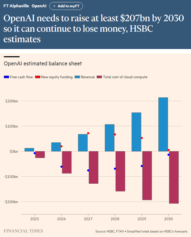 🔵BARCHART: "OpenAI: La macchina che brucia contante"