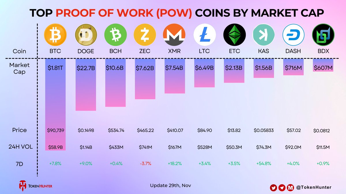 _TokenHunter's tweet image. ⚡ TOP PROOF OF WORK (POW) COINS BY MARKET CAP

👀 $BTC — Mc: $1.81T — @Bitcoin
🤝 $DOGE — Mc: $22.7B — @dogecoin
🔥 $BCH — Mc: $10.6B — @thebitcoincash_ 
📈 $ZEC — Mc: $7.62B — @Zcash 
🤑 $XMR — Mc: $7.54B — @monero
💼 $LTC — Mc: $6.49B — @litecoin
😉 $ETC — Mc: $2.13B —…