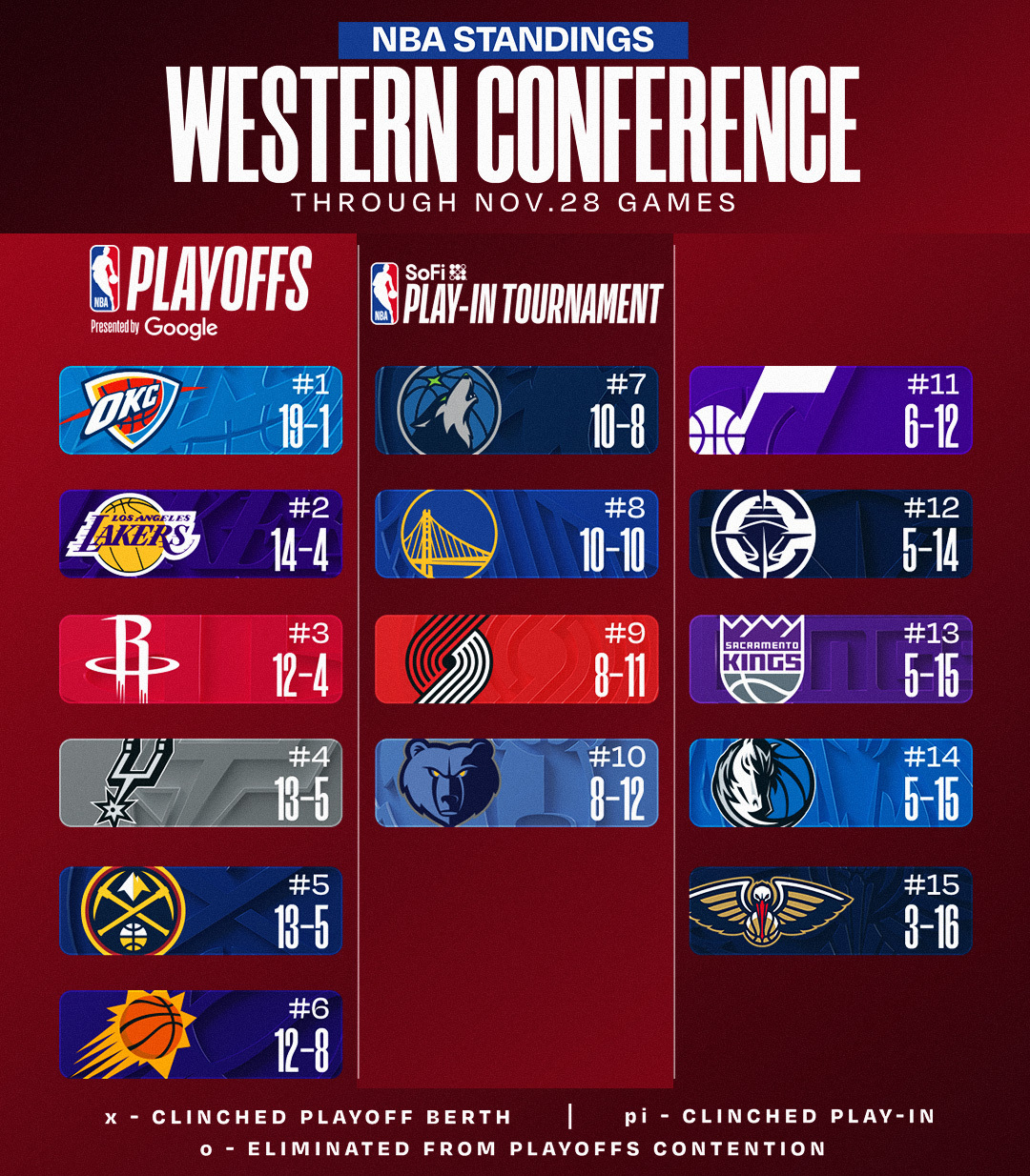 NBA STANDINGS UPDATE ‼️

▪️ OKC wins their 11th straight
▪️ LAL secures 6th straight victory
▪️ SAS move up to 4th in the West

Download the NBA App for more: