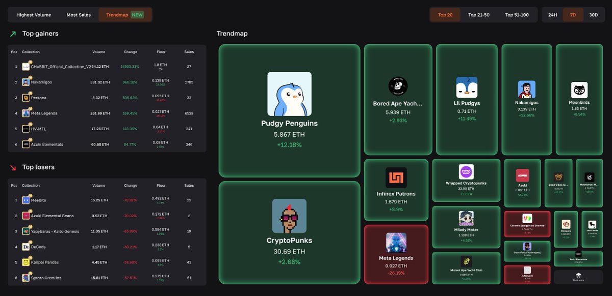 spaace_io's tweet image. New feature on Spaace: The Trendmap.
A real-time heatmap that shows you exactly where the market is heating up.

No more guessing. No more “what’s pumping?”.
Open Spaace, zoom out, see everything.