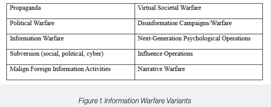 smallwars's tweet photo. Scholars have generated numerous labels to capture the ongoing evolution of information technologies as a vector to influence decision-makers and impact public opinion. See Figure 1 for a partial list. Recently, US government agencies have been using #ForeignMalignInfluence or just #InfluenceOperations to address the threat.