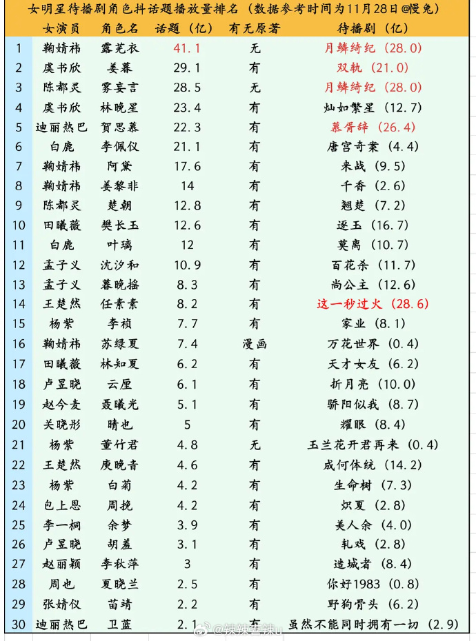 CDrama_Universe's tweet photo. Ranking of 🌸 celebrities' upcoming drama roles 
🥇#JuJingyi as LuWuyi for #VeilOfShadows 
🥈#YuShuxin as JiangMu for #SpeedandLove
🥉#ChengDuling as WuWangyan for #VeilOfShadows 
4⃣ #YuShuxin as LinWanXing for #RoadtoSuccess
5⃣ #Dilraba as HeSiMu for #LovebeyondtheGrave https://t.co/nj40BNO1HQ