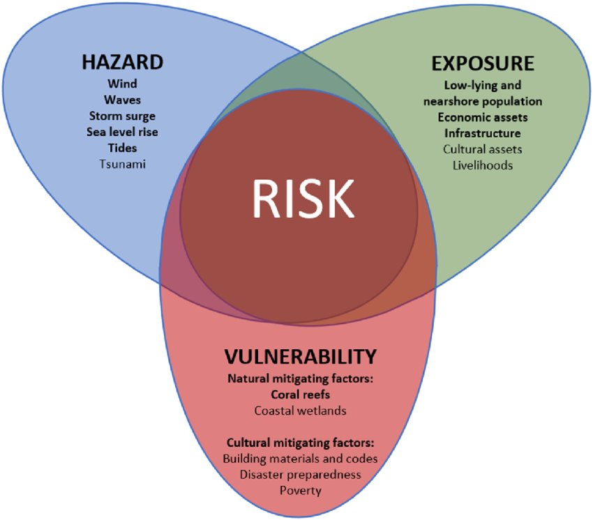 ajiehatadji's tweet image. Benar.
Dalam studi kebencanaan, istilah yang tepat adalah &quot;natural hazards&quot;.

Alam sejak dulu adalah sumber potensi (hazards), tapi tidak perlu selalu menjadi resiko bencana (risk of disaster), jika manajemen kebencanaan tepat dan mengurangi kerawanan (vulnerability) = MITIGASI!!