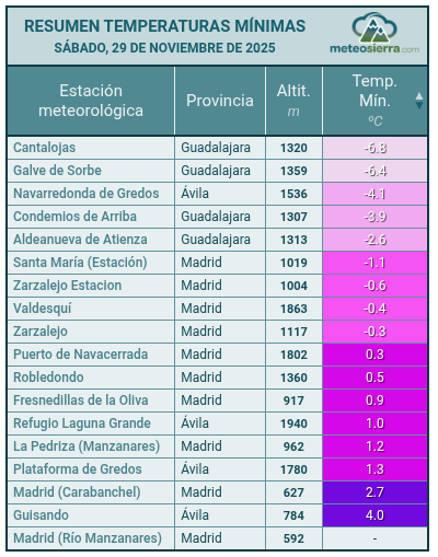 #Resumen de las #TemperaturasMínimas de hoy en nuestra red de estaciones meteorológicas (datos provisionales) #Meteosierra

meteosierra.com/estaciones/
