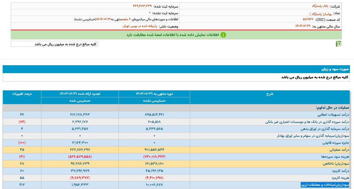 edalatbanki's tweet image. مطابق با آمار صورت مالی ۶ ماهه ابتدای ۱۴۰۴ در سایت کدال، #بانک_پاسارگاد از محل معاملات و مبادلات ارزی در این بازه زمانی ۱۰۰۰ میلیارد تومان سود کسب کرده که نسبت به مدت مشابه سال قبل ۵ برابر شده است! این سود از خرید و فروش و یا رشد #نرخ_ارز حاصل میشود.
